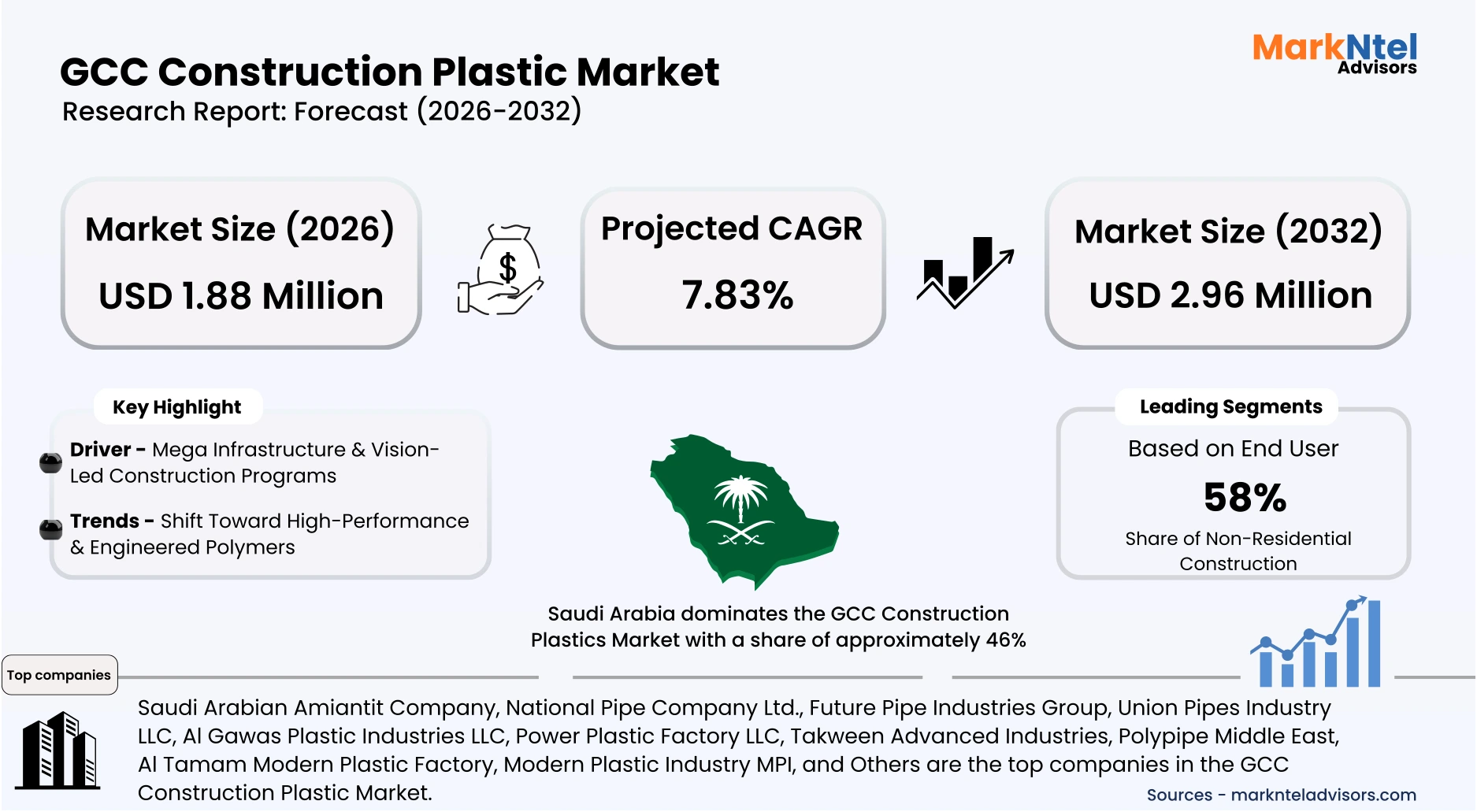 GCC Construction Plastic Market Size, Trends & Forecast 2026-2032